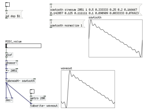 Constructing a sawtooth from a wavetable of 12 harmonics (source: http://en.flossmanuals.net/pure-data/).